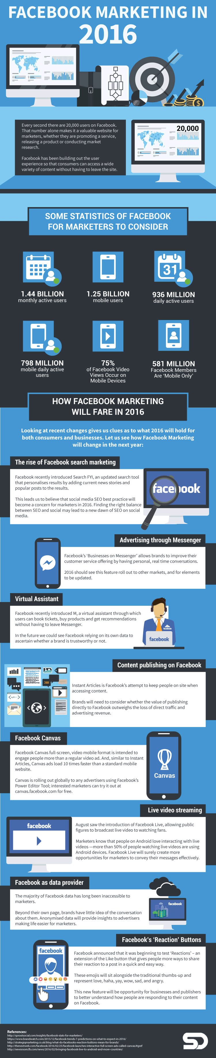 Wondering what's up with Facebook marketing in 2016? Learn what's happening now, and what to expect in the future, in this infographic. Visit the blog for more! 
