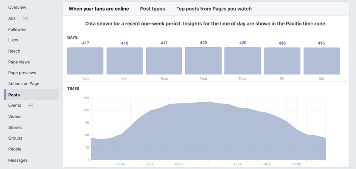 cuando los seguidores de facebook están en línea gráfico