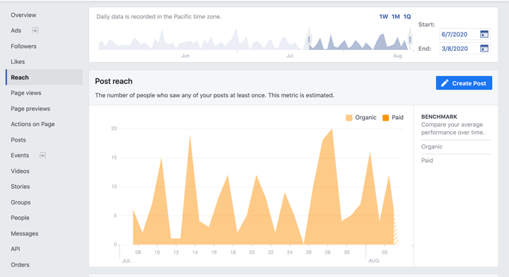 Gráfico de estadísticas de alcance de publicaciones en Facebook