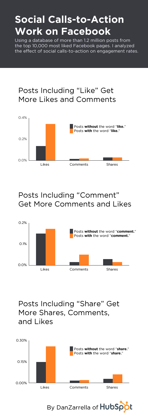 how to get more comments and likes on facebook