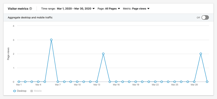 Captura de pantalla de las métricas de visitantes de LinkedIn