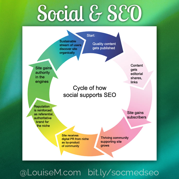 how social media impacts SEO infographic