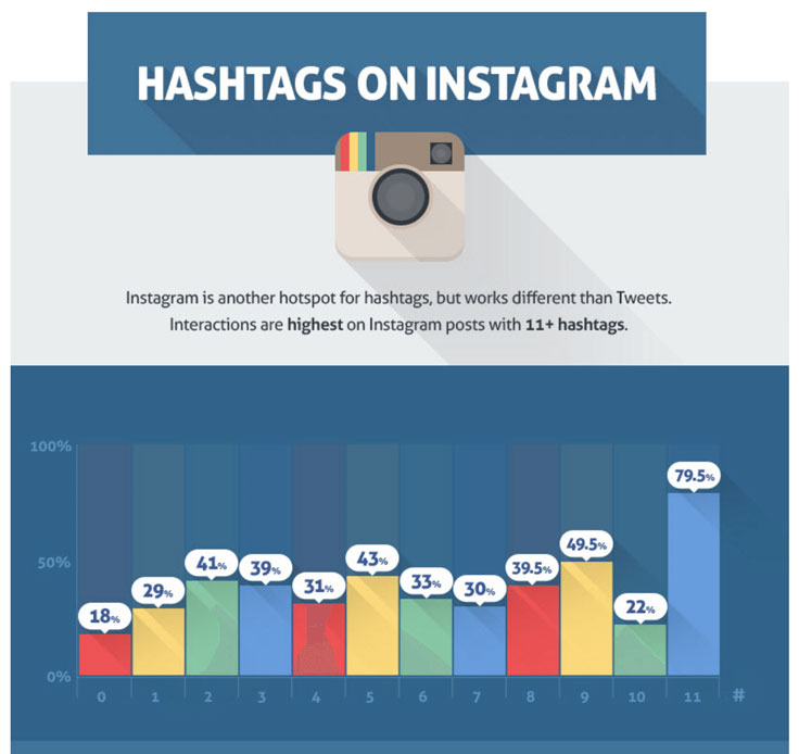 Instagram Hashtag study shows more tags mean more engagement!