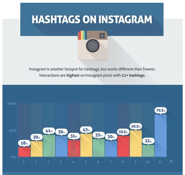 instagram hashtag study shows more tags mean more engagement - hashtags to get followers on instagram 2014