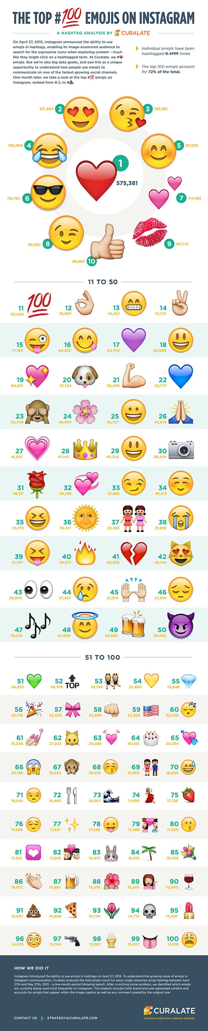 100 most popular emojis on Instagram infographic