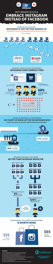 Instagram vs Facebook: Where Should You Focus? [infographic]