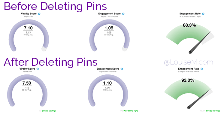 Nach dem Löschen von Pins mit schlechter Performance werden Sie sehen, wie Ihre Repin-Raten steigen.'ll see your repin rates go up.