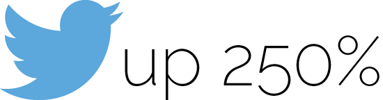 We increased referral traffic from Twitter by 250%