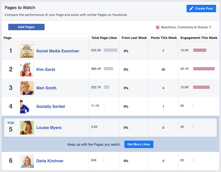 facebook pages to watch insights