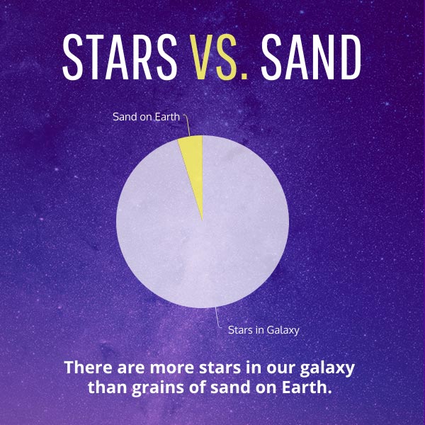 viral fact chart example