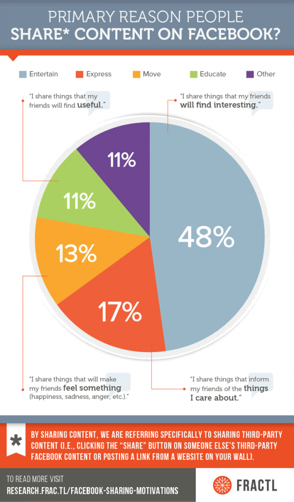 how-to-get-facebook-shares-that-go-viral