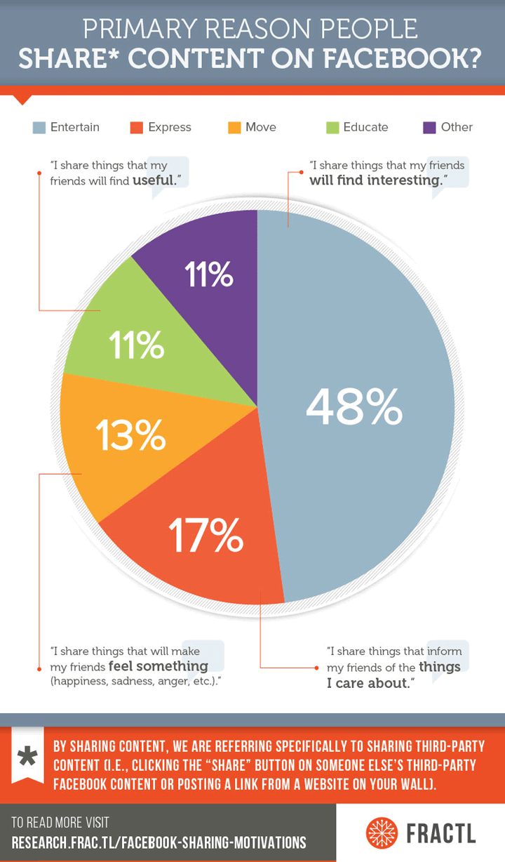 why facebook users share chart