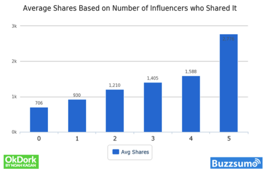 average share of a content based on the number of influencers who shared the content