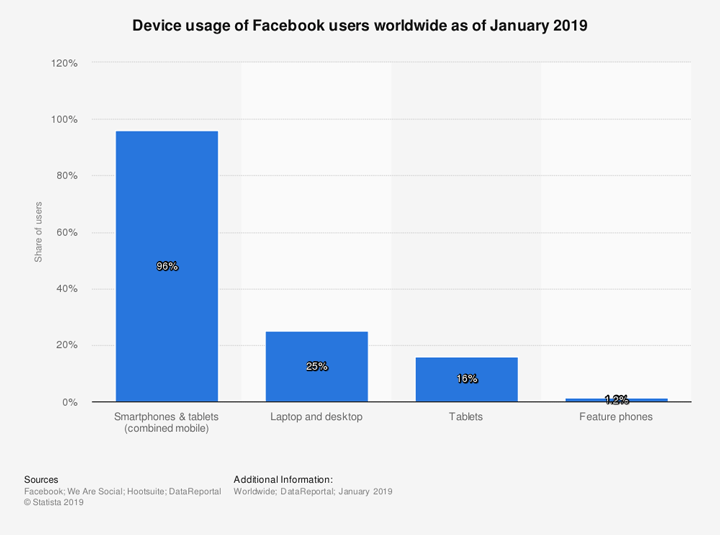 Facebook users by device