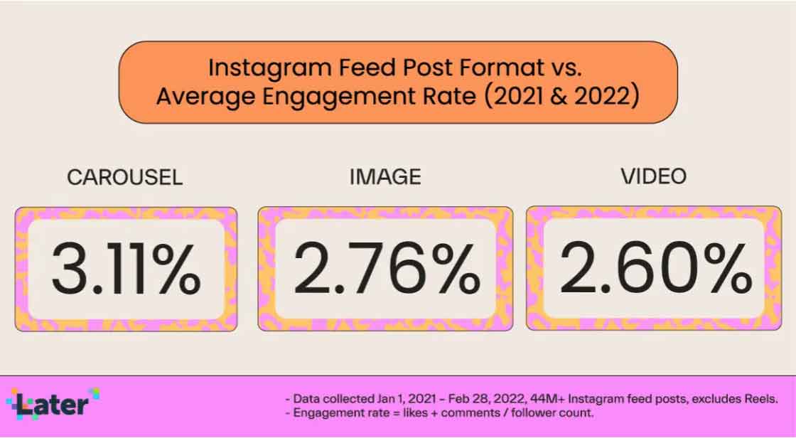 chart shows carousels are the top-performing posts in the Instagram feed.