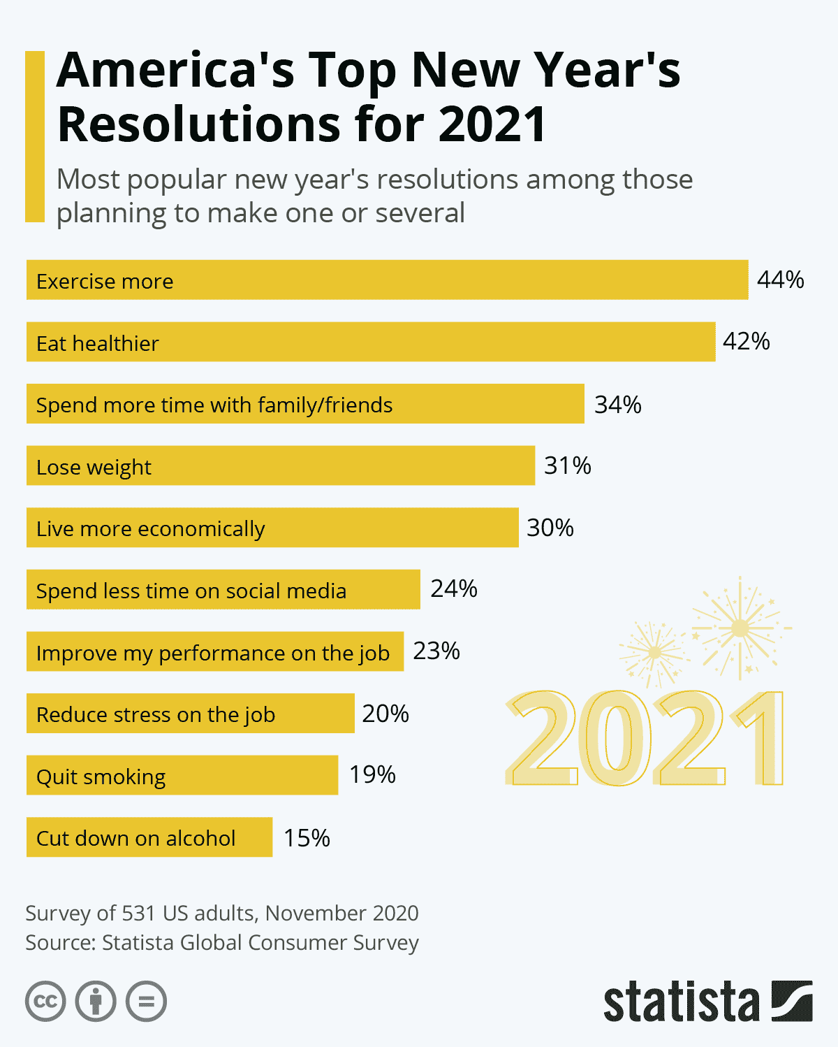 chart of top new year resolutions in 2021.