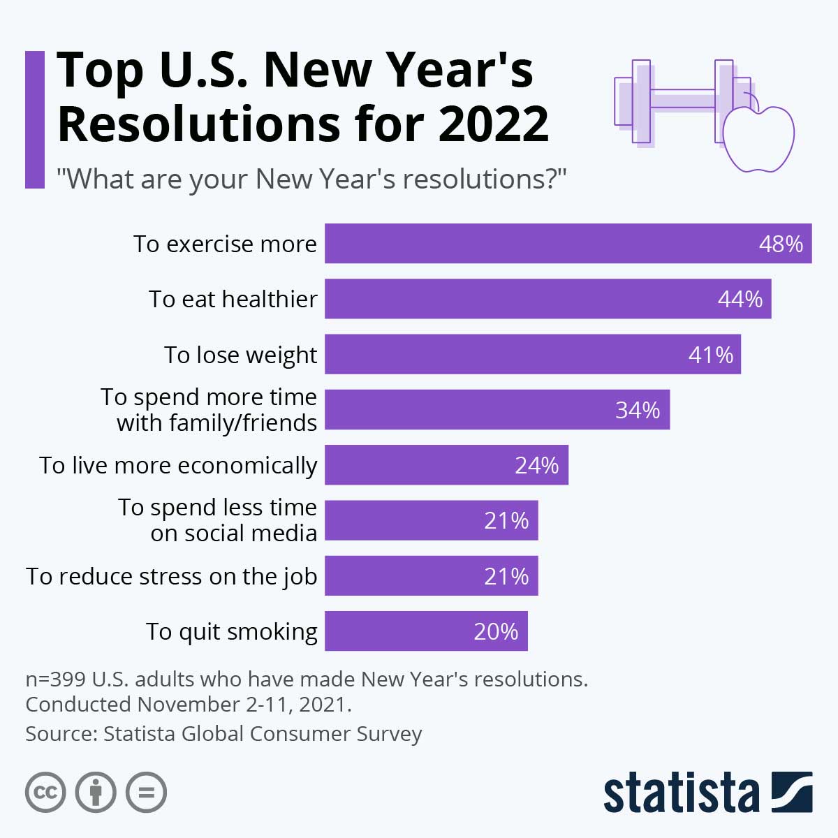 chart of top new year resolutions in 2022.