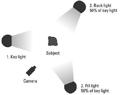 diagram of three-point lighting.