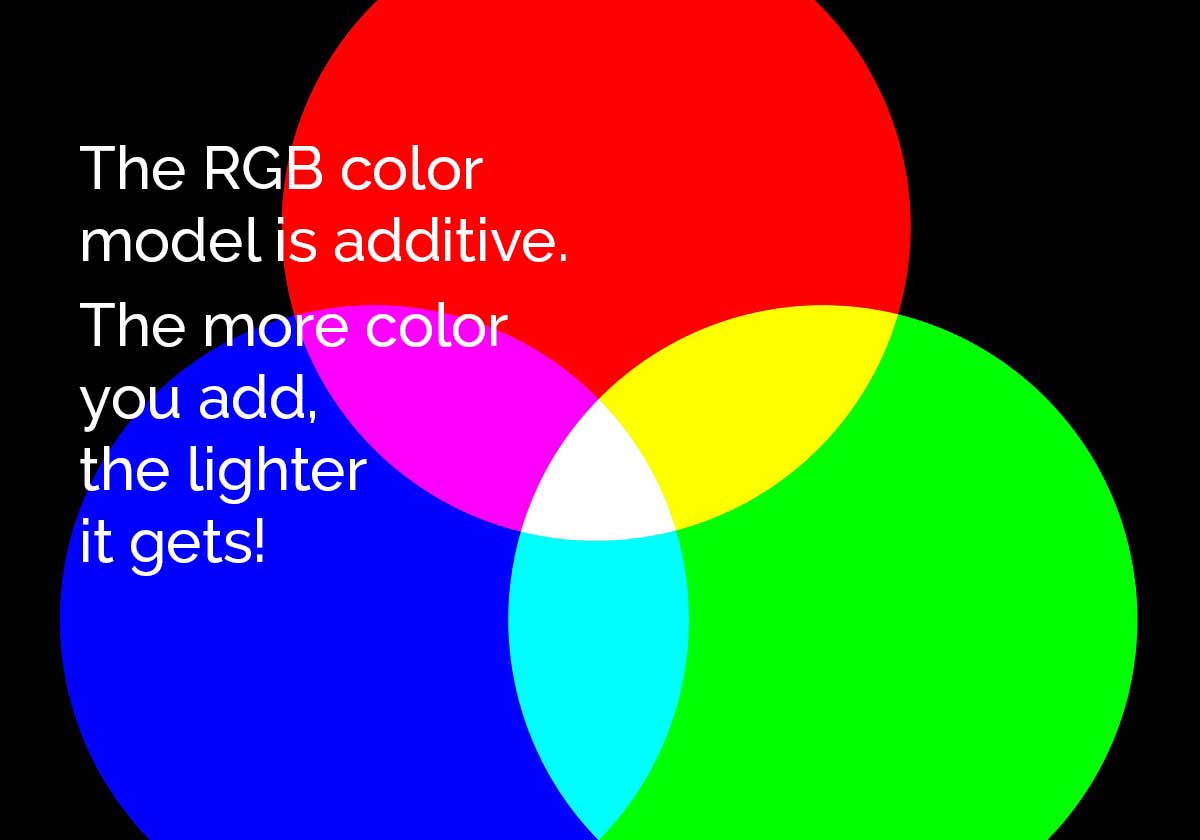 venn diagram showing how the RGB system is an additive system.