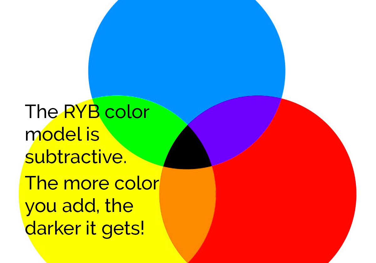 venn diagram showing how the RYB color model is subtractive.
