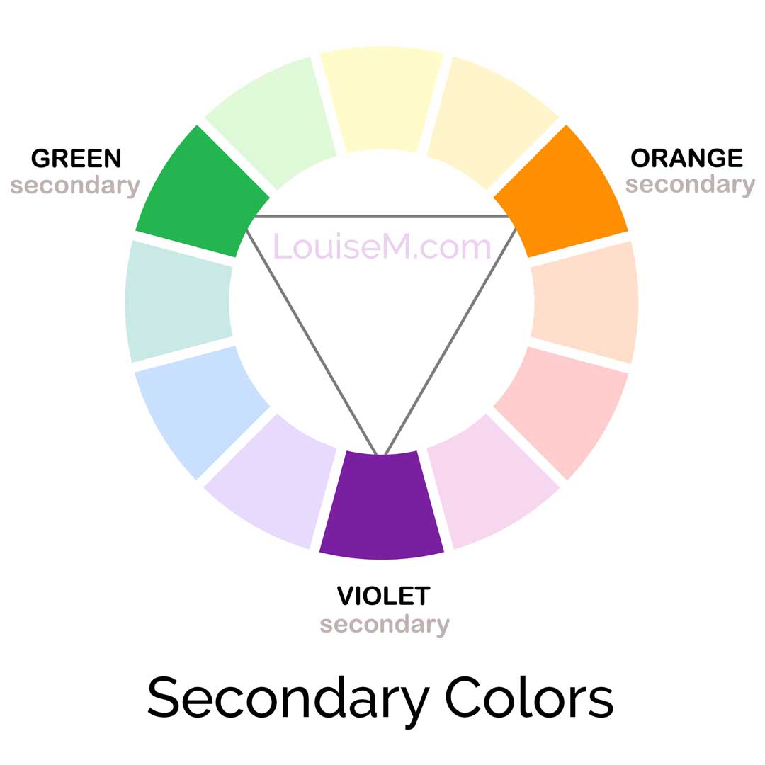 traditional RYB color wheel showing where the secondary colors of green, orange and violet are situated.