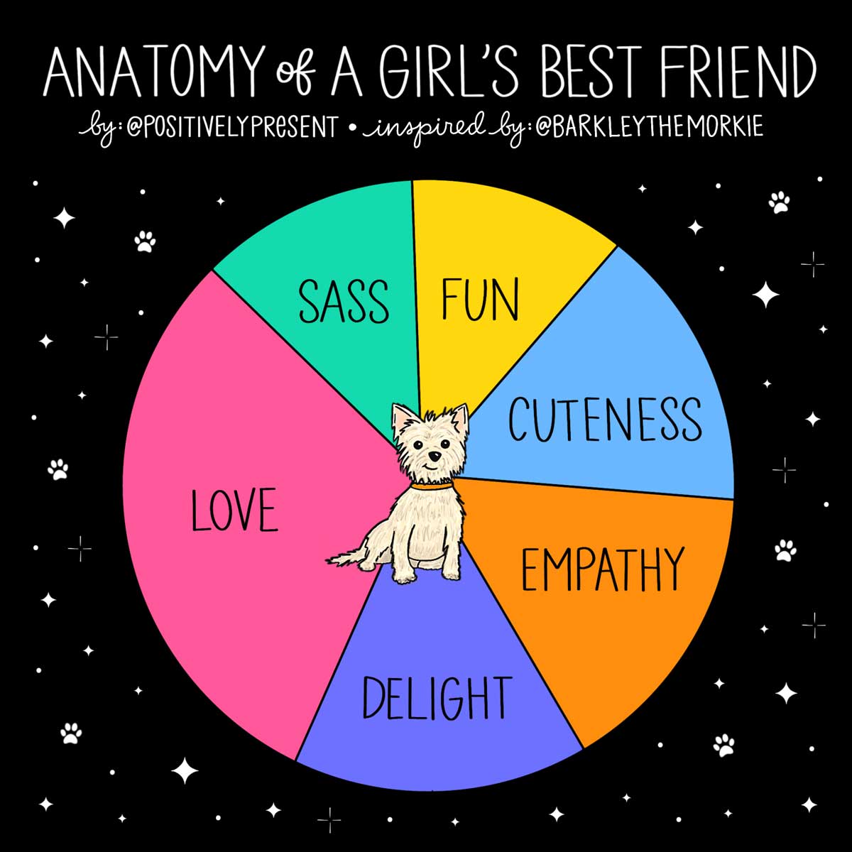 pie chart of best friend qualities with cute dog drawing.